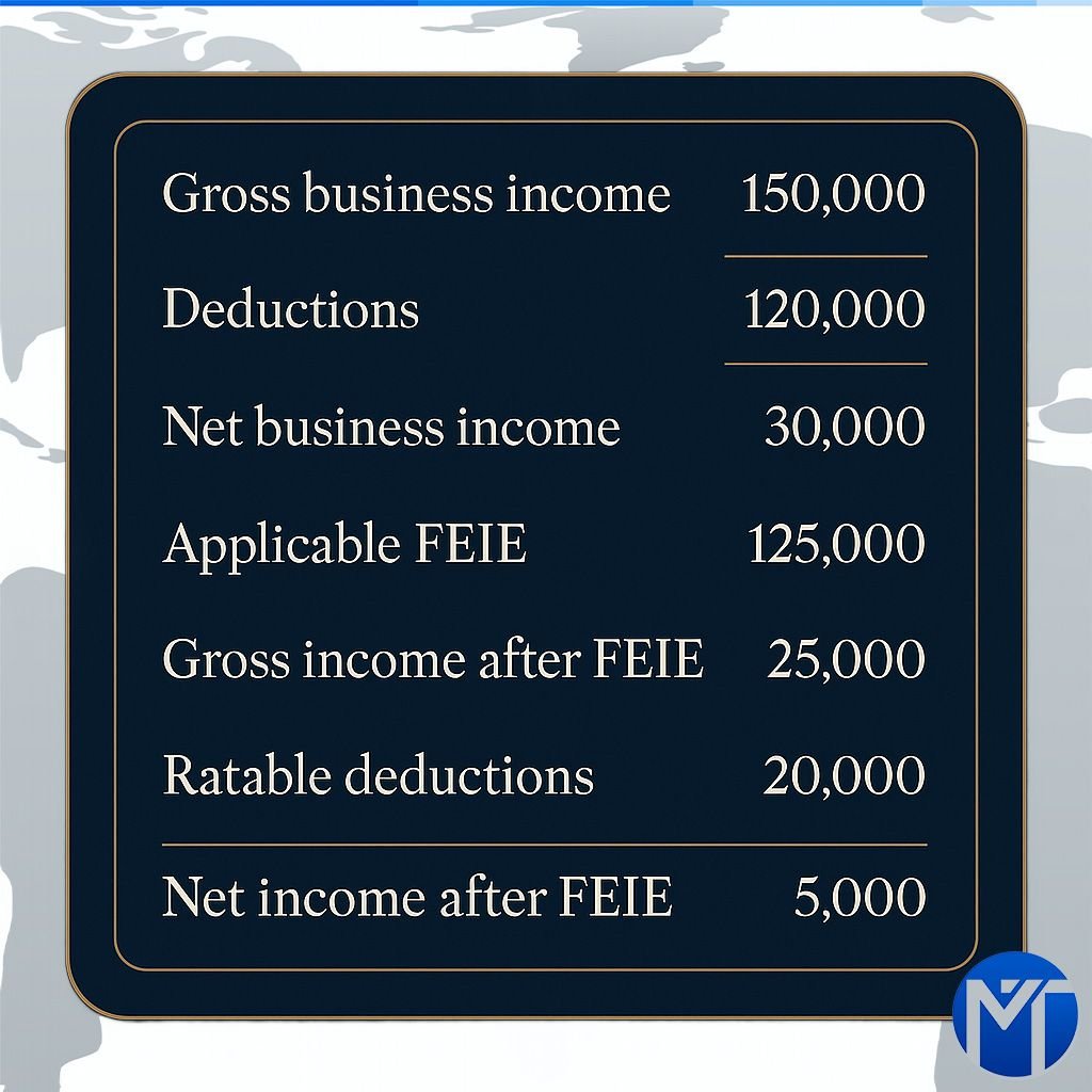 Chart showing the various steps to calculating net income after FEIE
