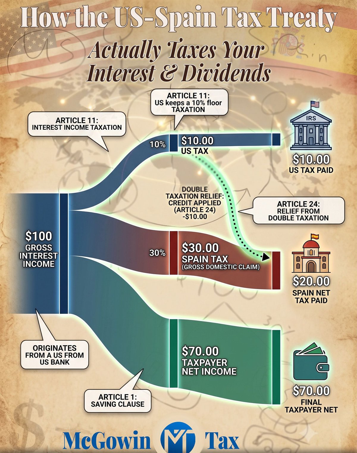 How the US-Spain Tax Treaty Actually Taxes your Interest & Dividends